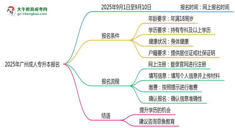 2025年廣州成人專升本報(bào)名截止日期什么時(shí)候？思維導(dǎo)圖