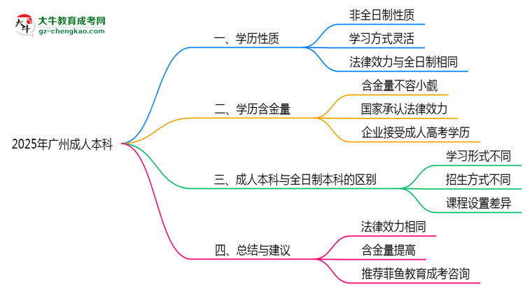 2025年廣州成人本科學(xué)歷性質(zhì)是全日制嗎？思維導(dǎo)圖