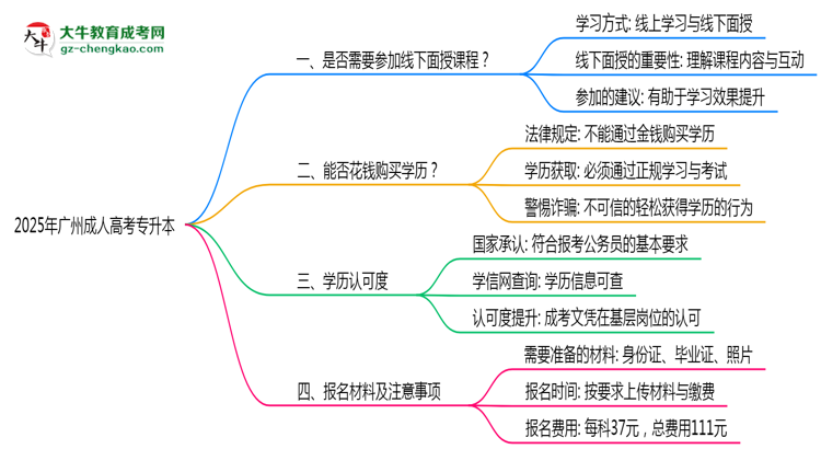 2025廣州成人專升本面授課程是一定要參加的嗎？思維導(dǎo)圖