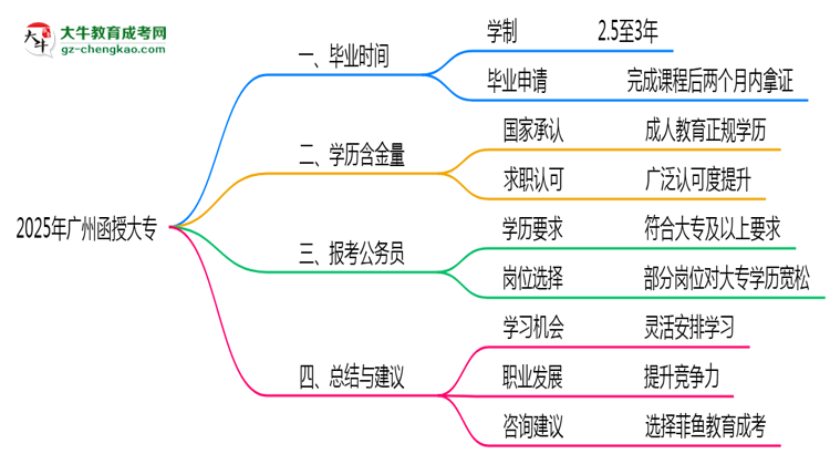 廣州函授大專2025年最快畢業(yè)拿證要幾年？思維導(dǎo)圖