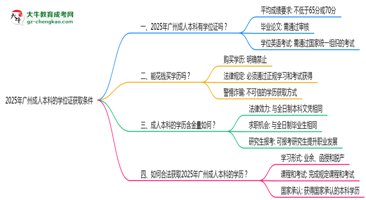 2025年廣州成人本科學(xué)位證獲取條件是什么？思維導(dǎo)圖