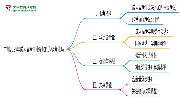 廣州2025年成人高考生能參加四六級(jí)考試的嗎？思維導(dǎo)圖
