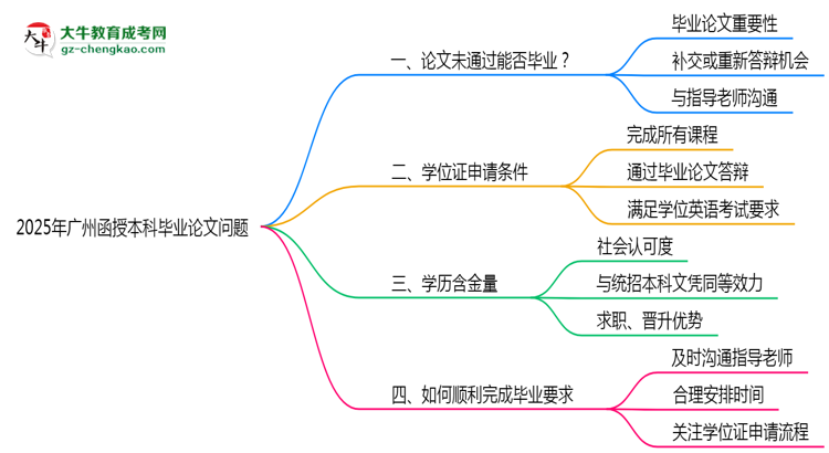【圖文】2025廣州函授本科論文沒(méi)通過(guò)能畢業(yè)嗎？補(bǔ)救畢業(yè)方案