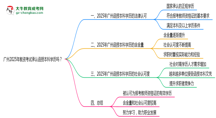 廣州2025年教資考試承認函授本科學歷嗎？思維導圖
