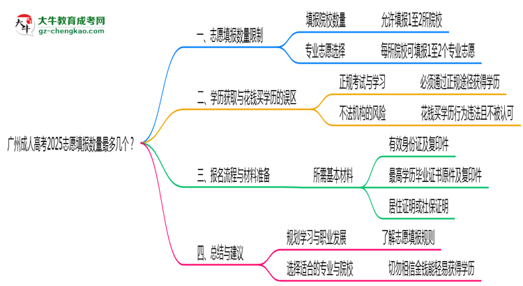 【答疑】廣州成人高考2025志愿填報(bào)數(shù)量最多幾個(gè)？