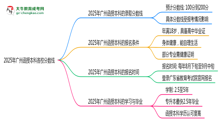 【答疑】2025年廣州函授本科各校分?jǐn)?shù)線最少要考幾分？