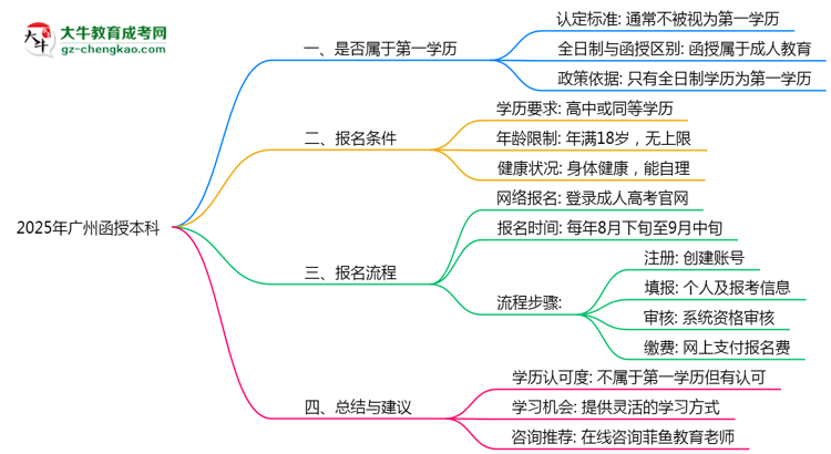 【圖文】2025年廣州函授本科學(xué)歷是第一學(xué)歷嗎？