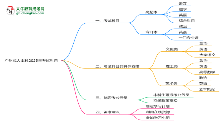 廣州成人本科2025年考試科目一共需要考幾科？思維導(dǎo)圖