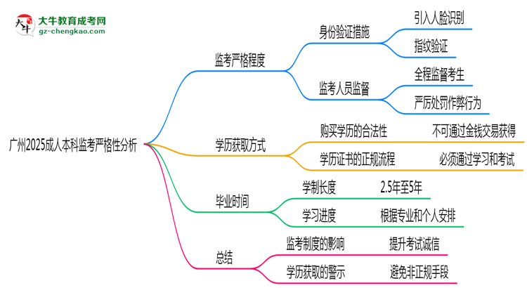 廣州2025成人本科監(jiān)考到底嚴(yán)不嚴(yán)格的？思維導(dǎo)圖