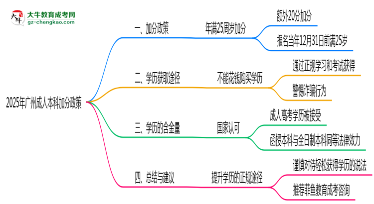 2025年廣州成人本科加分政策有什么？怎么申請？思維導(dǎo)圖