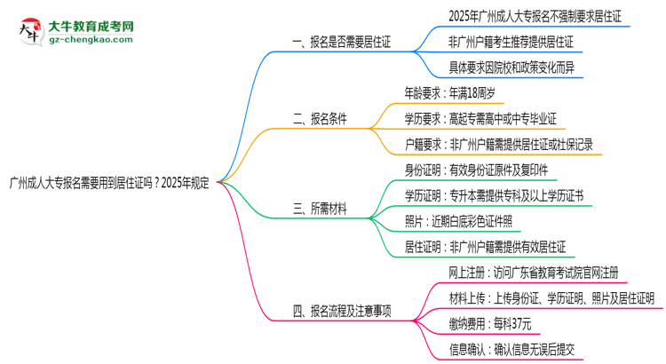 廣州成人大專報(bào)名需要用到居住證嗎？2025年規(guī)定思維導(dǎo)圖