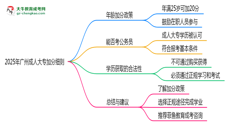 2025年廣州成人大專加分細(xì)則：滿多少歲能加分？思維導(dǎo)圖