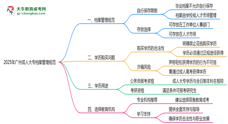 2025年廣州成人大專檔案管理規(guī)范：能自己保存嗎？思維導(dǎo)圖