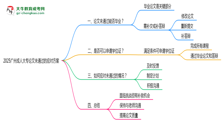 2025廣州成人大專論文沒通過能畢業(yè)嗎？補救畢業(yè)方案思維導(dǎo)圖