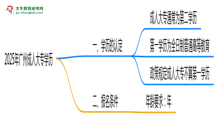 2025年廣州成人大專學(xué)歷是第一學(xué)歷嗎？思維導(dǎo)圖