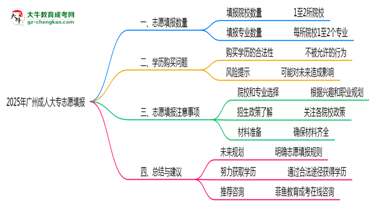 廣州成人大專2025志愿填報(bào)數(shù)量最多幾個(gè)？思維導(dǎo)圖