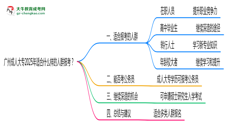 廣州成人大專2025年適合什么樣的人群報(bào)考？思維導(dǎo)圖